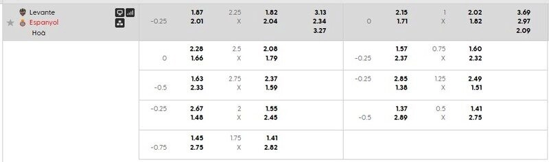 Bảng tỷ lệ kèo Levante vs Espanyol