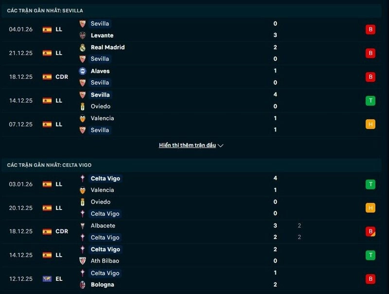 Phong độ Sevilla vs Celta Vigo